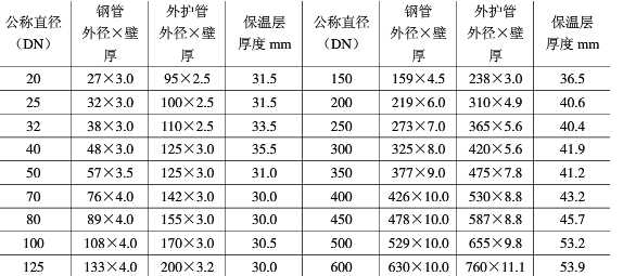 聚氨酯保温管壳规格表